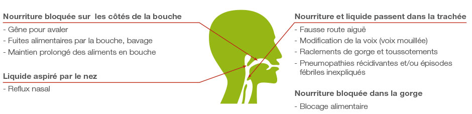 comment traiter dysphagie