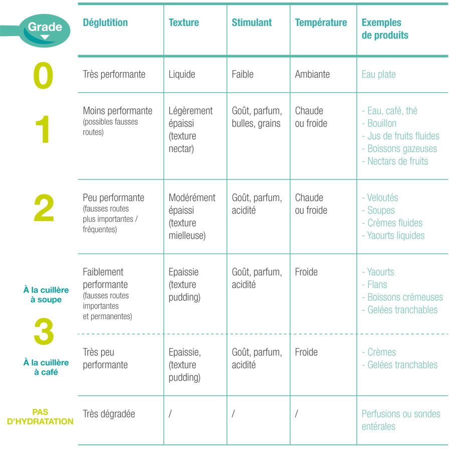 Dsa Pack - Approche Standardisée De La Dysphagie
